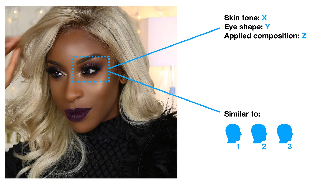 Deep Learning for Cosmetics