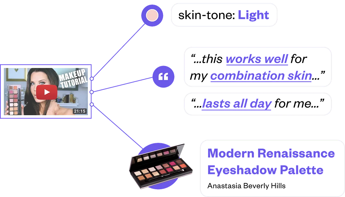 Adaptive Personalization for Beauty Retail