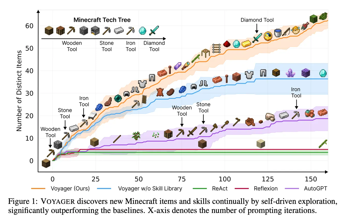 Voyager benchmark chart comparing Minecraft task completion performance against prior methods.