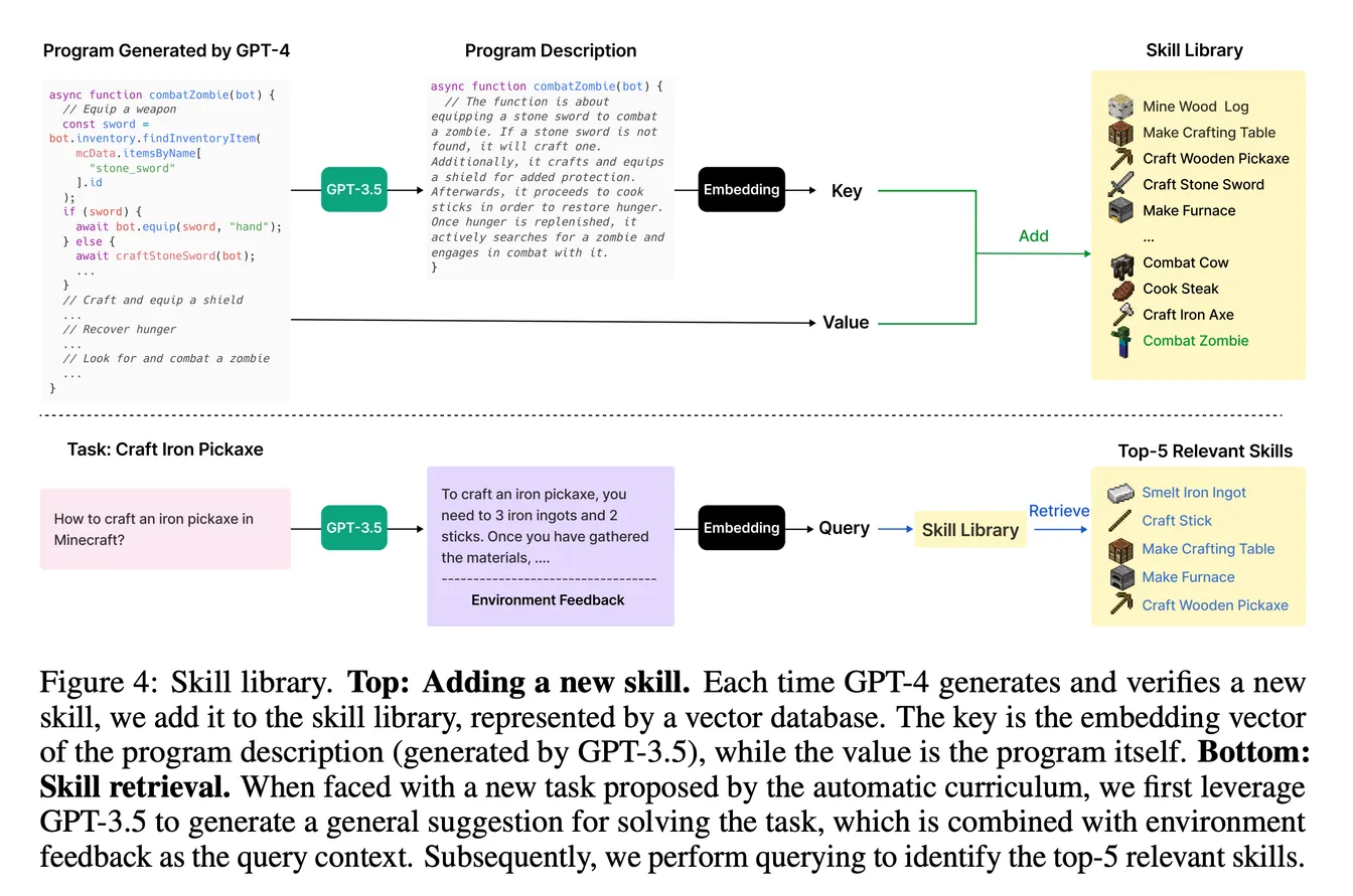 Voyager skill library diagram: GPT-4 generates a JavaScript program, which is embedded and stored as a reusable skill, then retrieved for new Minecraft tasks.