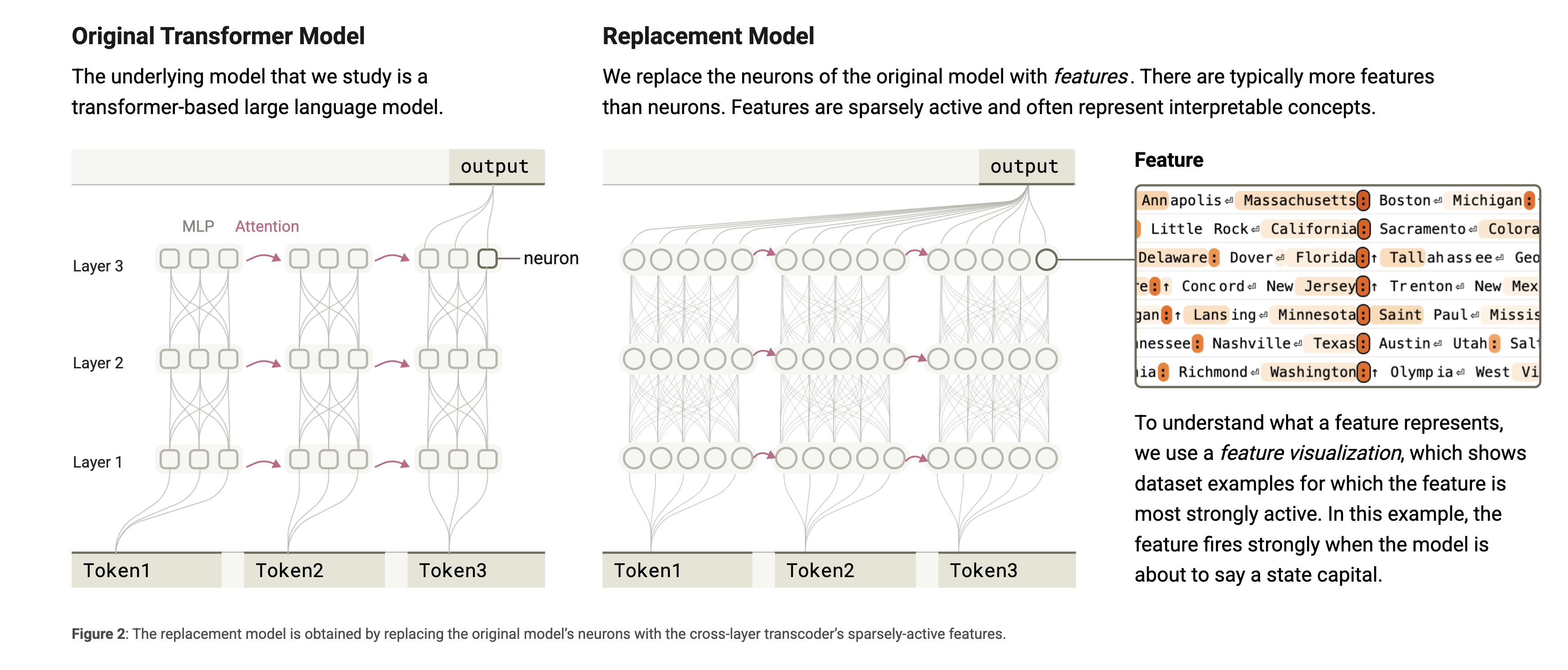 Diagram comparing the original transformer model with a sparse replacement model whose features map to human-interpretable concepts.