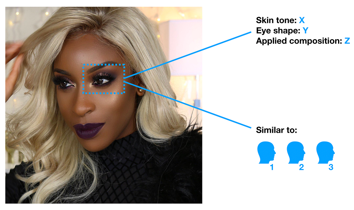 Deep Learning for Cosmetics
