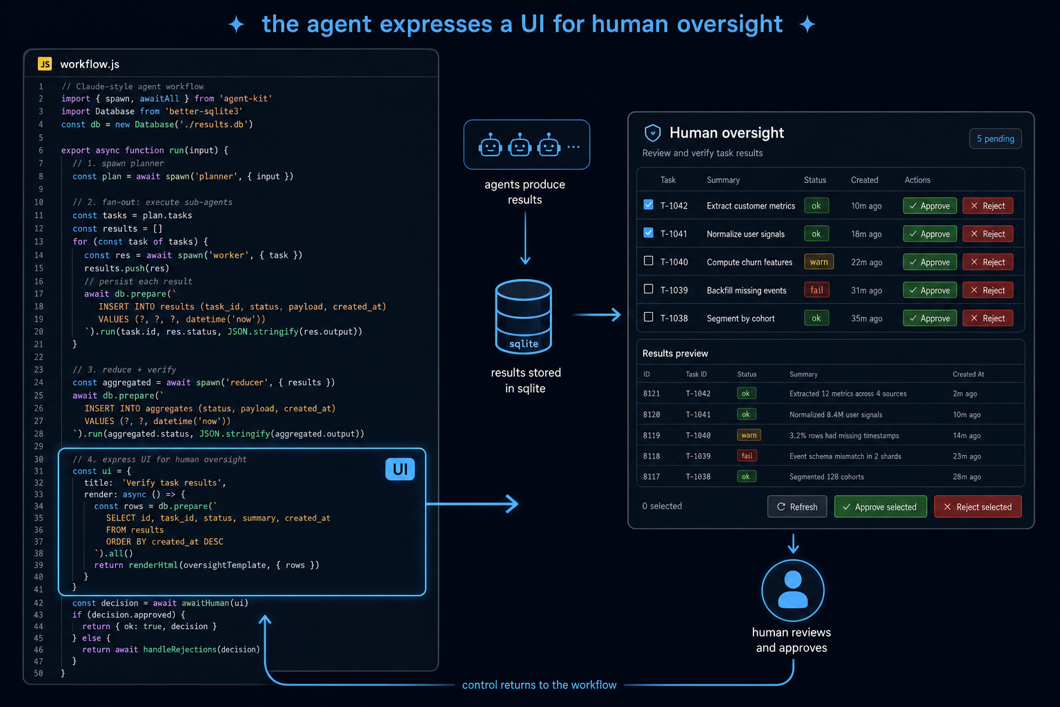 Diagram of a workflow.js script whose highlighted UI code block queries a SQLite results database and renders a human-oversight triage panel with approve and reject actions, then returns control to the workflow.