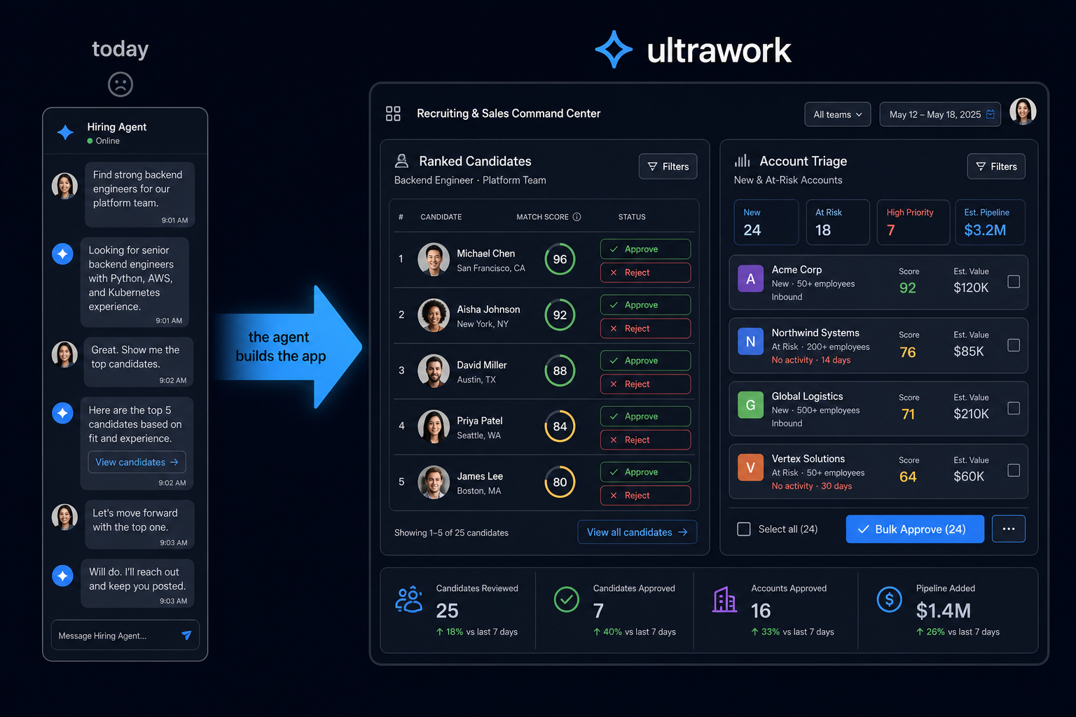 Before-and-after diagram: on the left a cramped single chat thread with one agent; on the right a generated app with a ranked recruiting candidate list and a sales account triage board with approve and bulk-approve controls.