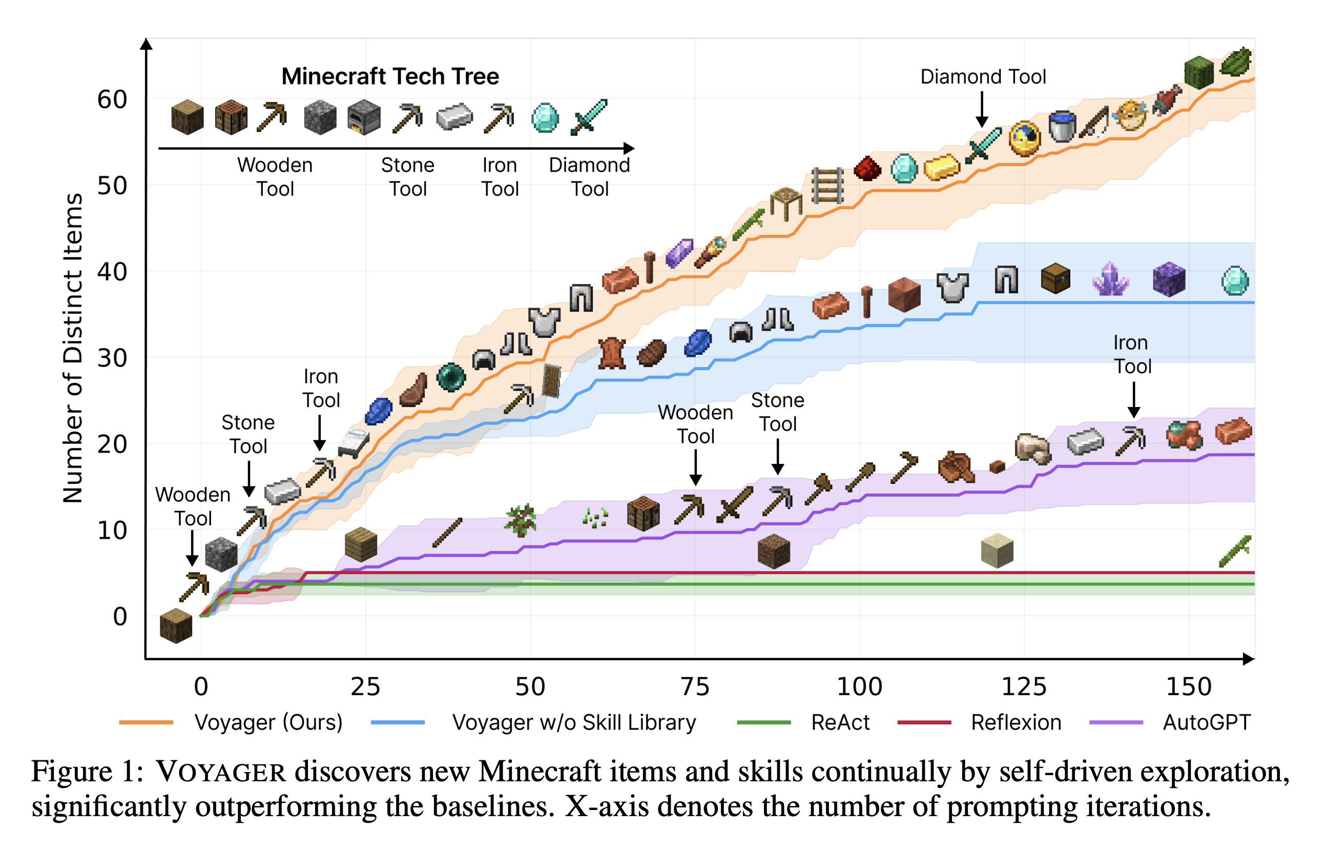 Voyager benchmark chart comparing Minecraft task completion performance against prior methods.