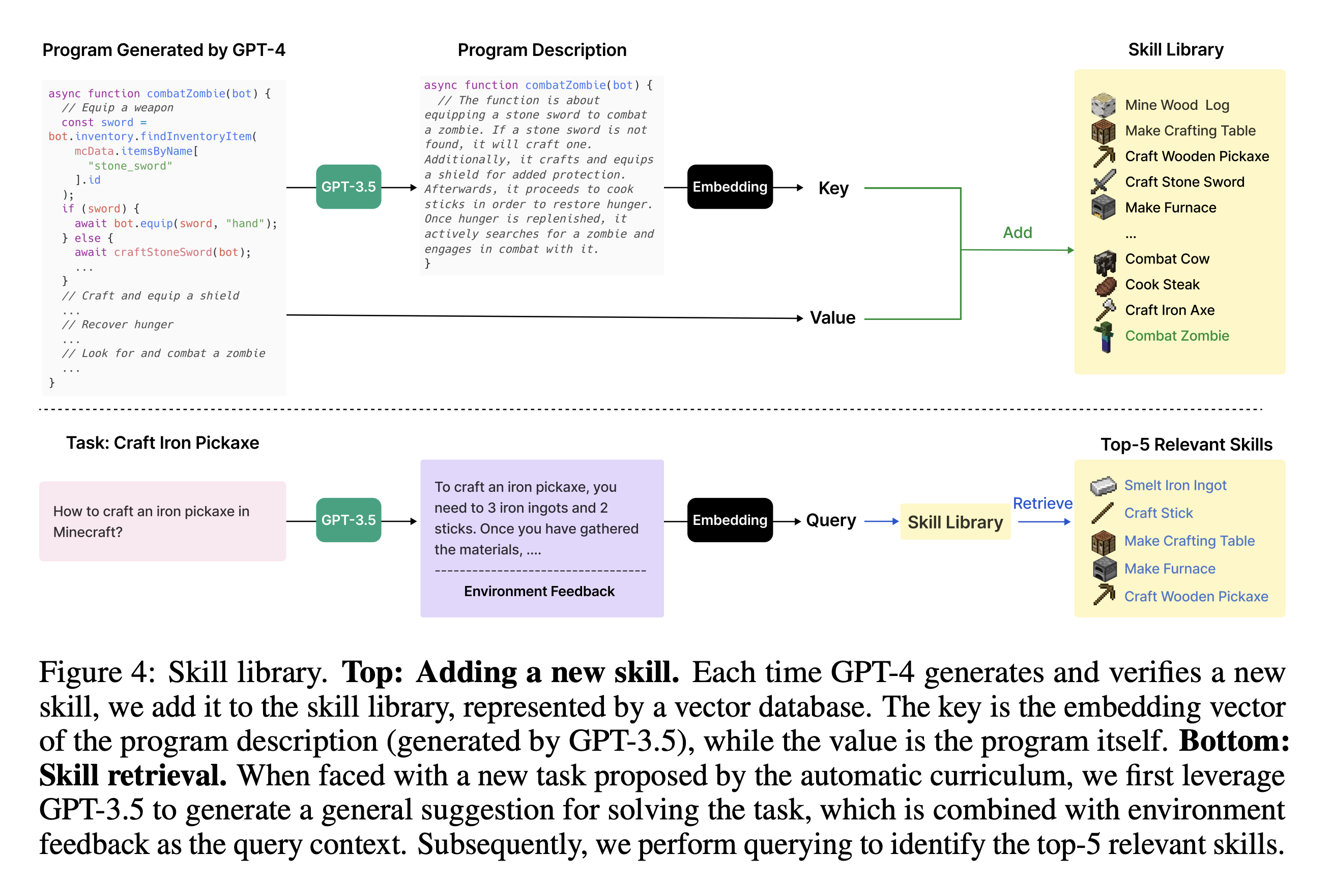 Voyager retrieval diagram showing related skills selected from memory for a new Minecraft task.